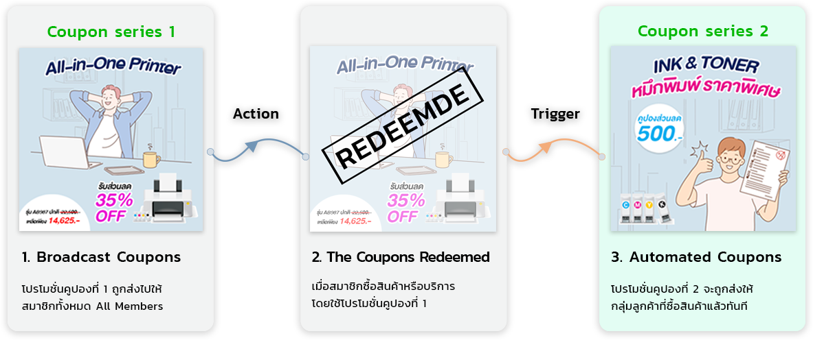 Automated Coupons based on Customer Interaction